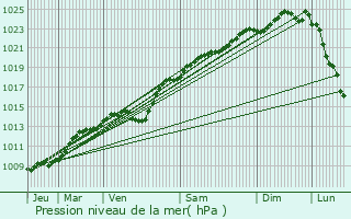 Graphe de la pression atmosphrique prvue pour Lassigny