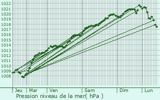 Graphe de la pression atmosphrique prvue pour Spoy