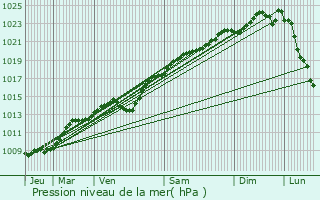 Graphe de la pression atmosphrique prvue pour Bagneux