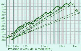 Graphe de la pression atmosphrique prvue pour Bousselange