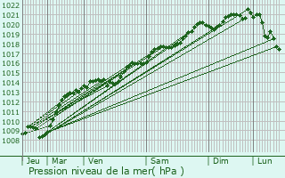 Graphe de la pression atmosphrique prvue pour Bligny-ls-Beaune