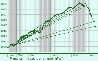 Graphe de la pression atmosphrique prvue pour Saint-Andr-Farivillers