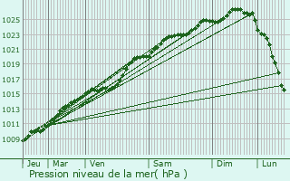 Graphe de la pression atmosphrique prvue pour Eu