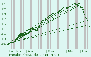 Graphe de la pression atmosphrique prvue pour Sainte-Eusoye