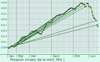 Graphe de la pression atmosphrique prvue pour Armancourt