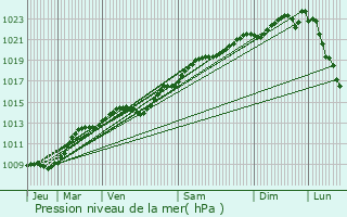 Graphe de la pression atmosphrique prvue pour Baye