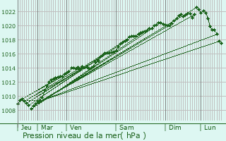 Graphe de la pression atmosphrique prvue pour Menesble