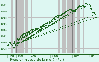 Graphe de la pression atmosphrique prvue pour Poiseul-la-Grange