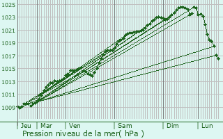 Graphe de la pression atmosphrique prvue pour Rully