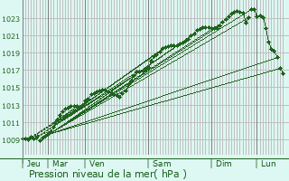 Graphe de la pression atmosphrique prvue pour Saulchery