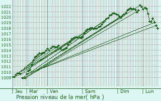 Graphe de la pression atmosphrique prvue pour Cormot-le-Grand