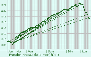 Graphe de la pression atmosphrique prvue pour Gevrolles