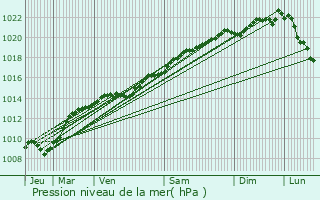 Graphe de la pression atmosphrique prvue pour Beaunotte