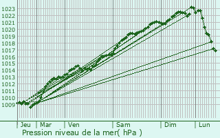 Graphe de la pression atmosphrique prvue pour Troyes