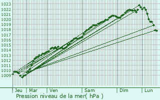 Graphe de la pression atmosphrique prvue pour Ampilly-les-Bordes