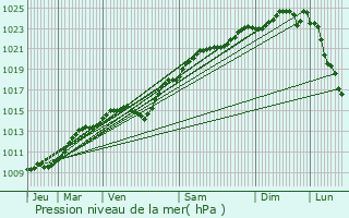 Graphe de la pression atmosphrique prvue pour Marly-la-Ville