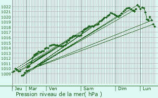 Graphe de la pression atmosphrique prvue pour Rouvres-sous-Meilly