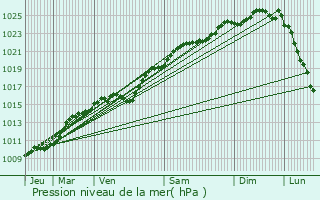 Graphe de la pression atmosphrique prvue pour Mesnil-sous-Vienne