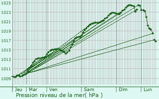 Graphe de la pression atmosphrique prvue pour Claye-Souilly