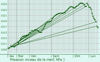 Graphe de la pression atmosphrique prvue pour Thibivillers
