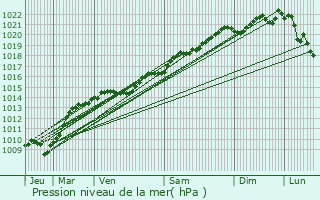 Graphe de la pression atmosphrique prvue pour Crancey