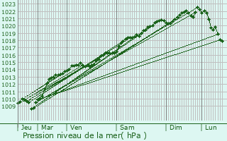 Graphe de la pression atmosphrique prvue pour Uncey-le-Franc