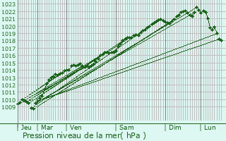 Graphe de la pression atmosphrique prvue pour Chailly-sur-Armanon