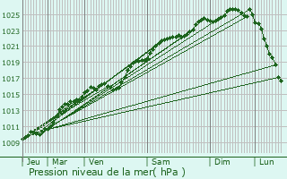 Graphe de la pression atmosphrique prvue pour Fleury-la-Fort