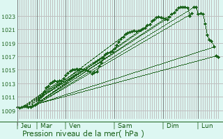 Graphe de la pression atmosphrique prvue pour Torcy