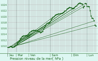 Graphe de la pression atmosphrique prvue pour Gournay-sur-Marne