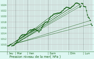 Graphe de la pression atmosphrique prvue pour Garges-ls-Gonesse