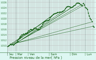 Graphe de la pression atmosphrique prvue pour Farceaux