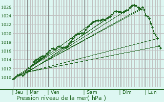 Graphe de la pression atmosphrique prvue pour Malaunay