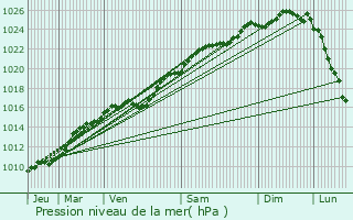 Graphe de la pression atmosphrique prvue pour Gaillardbois-Cressenville