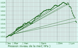 Graphe de la pression atmosphrique prvue pour Fleury-sur-Andelle