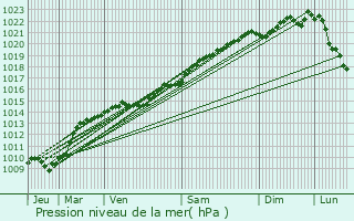 Graphe de la pression atmosphrique prvue pour Senailly