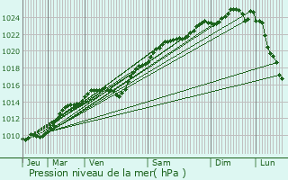 Graphe de la pression atmosphrique prvue pour Saint-Leu-la-Fort