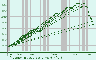 Graphe de la pression atmosphrique prvue pour Gennevilliers