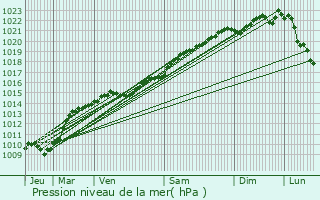 Graphe de la pression atmosphrique prvue pour poisses