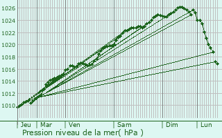 Graphe de la pression atmosphrique prvue pour Pont-de-l