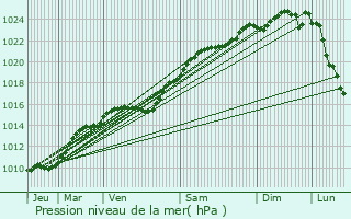 Graphe de la pression atmosphrique prvue pour Orsay