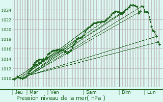 Graphe de la pression atmosphrique prvue pour Le Chesnay-Rocquencourt