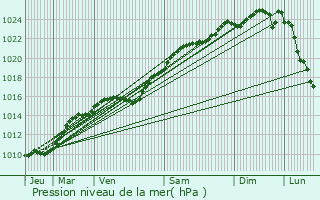 Graphe de la pression atmosphrique prvue pour Guyancourt