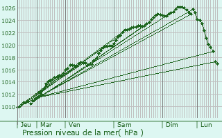 Graphe de la pression atmosphrique prvue pour Crasville