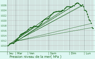 Graphe de la pression atmosphrique prvue pour Aizier