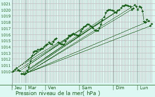 Graphe de la pression atmosphrique prvue pour Pronnas