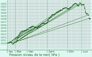 Graphe de la pression atmosphrique prvue pour Dornecy