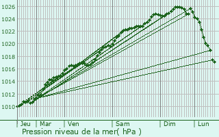 Graphe de la pression atmosphrique prvue pour Reuilly