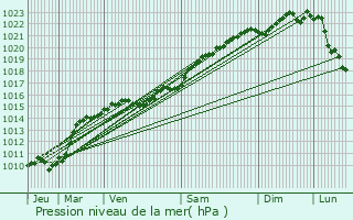Graphe de la pression atmosphrique prvue pour Challement