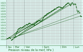 Graphe de la pression atmosphrique prvue pour Anthien